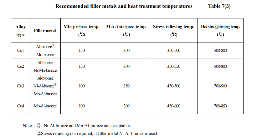 Table 7(3) Recommended filler metals and heat treatment temperatures.png